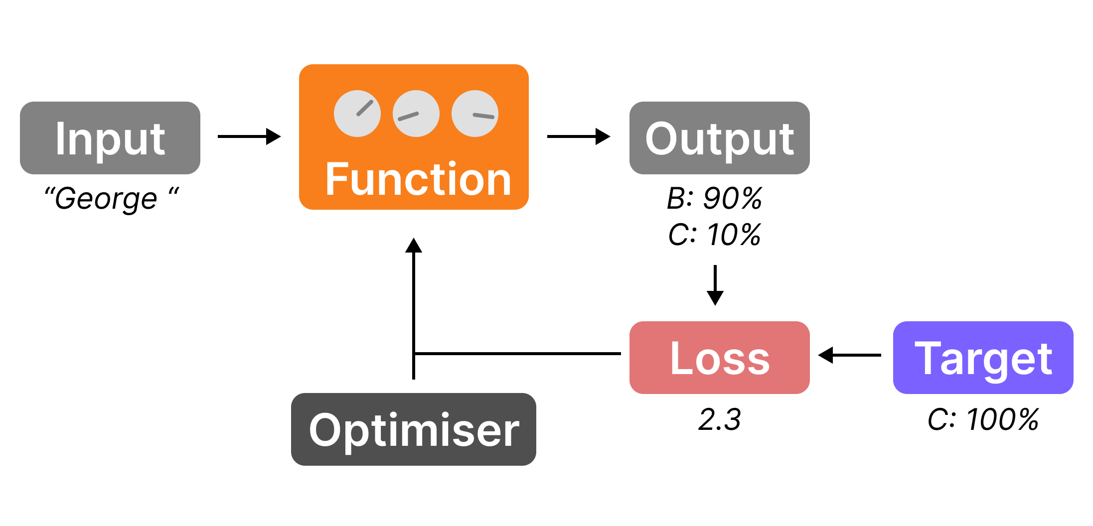 Basic neural network architecture