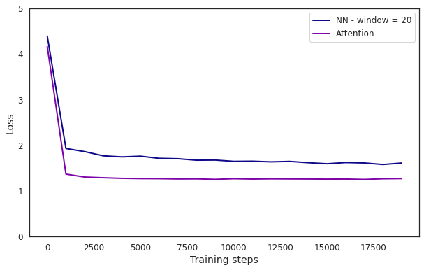 Attention model vs. our best NN model