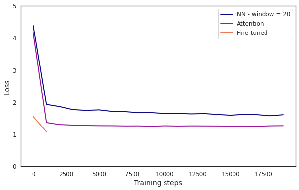 Fine-tuned vs. other models