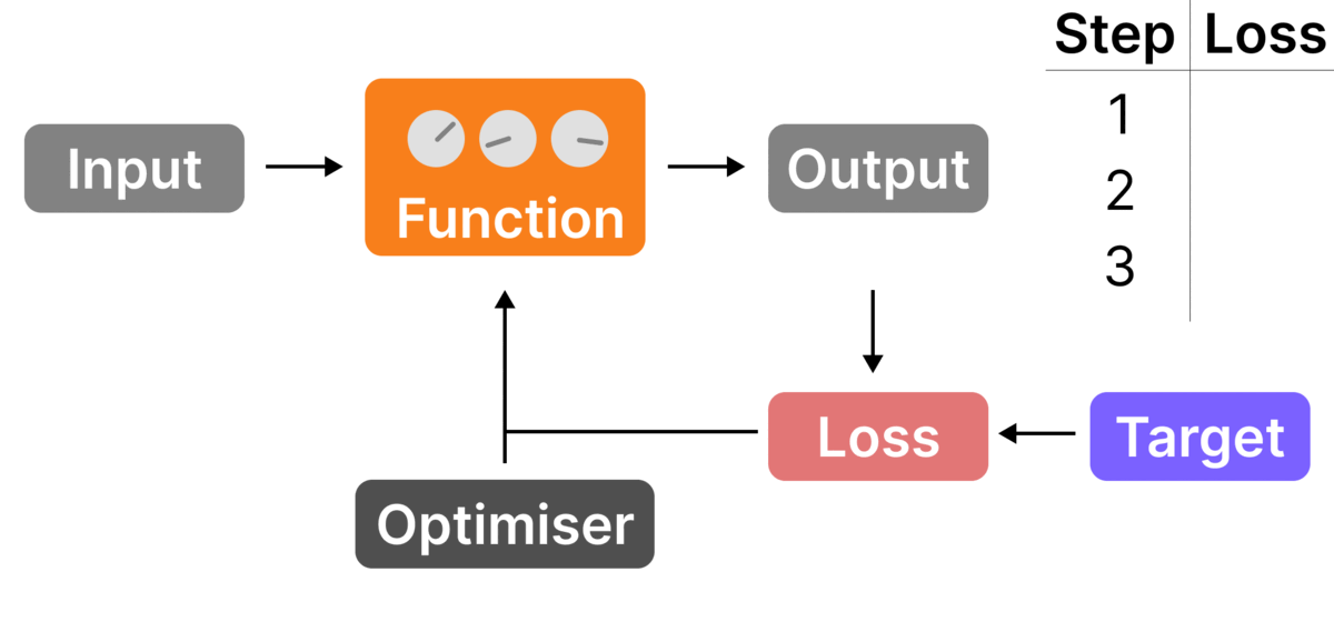 Training a neural network